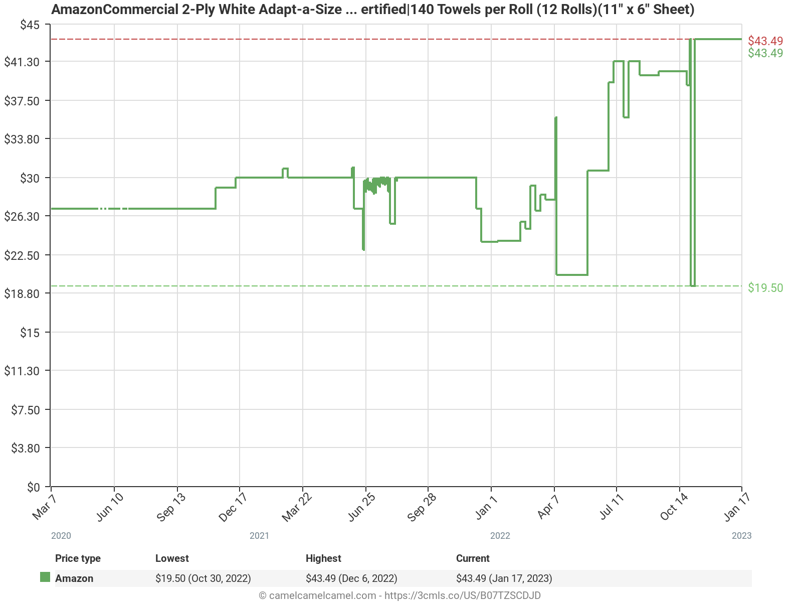 Shoutout to camelcamelcamel.com for having such a nice API for generating charts